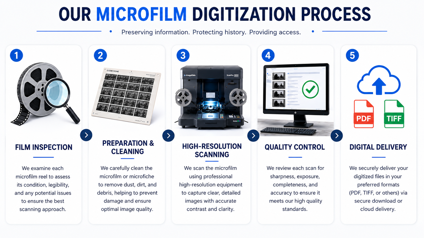 Microfilm Scanning Digitization Process Infographic